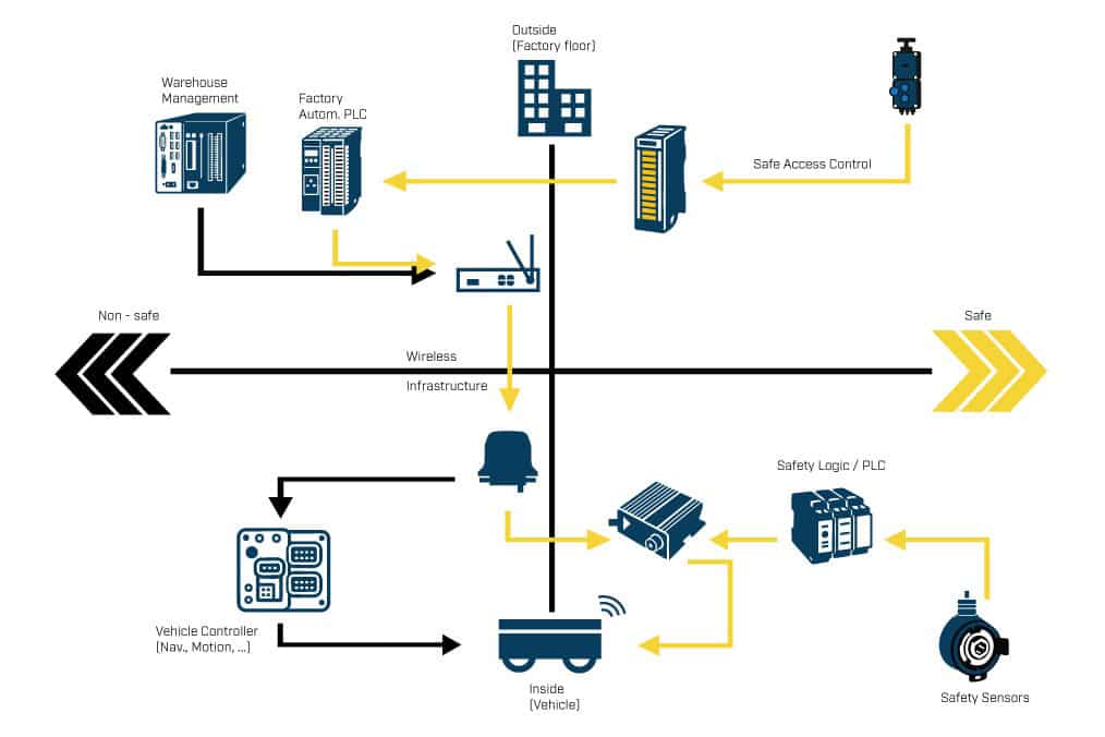 Nouveau Anybus Safe2Link™ Remote IO-CS: le plus simple et rapide moyen d'intégrer la sécurité fonctionnelle aux machines mobiles 1