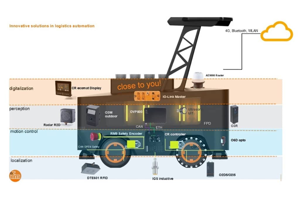 Tout pour un fonctionnement efficace des AGV et des AMR 1