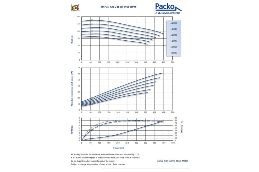 Lancement de la nouvelle pompe Packo MFP3/125-315 1