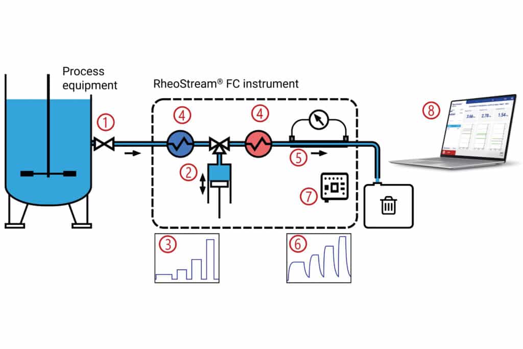 Mesurer la viscosité n’est pas nécessairement complexe 3