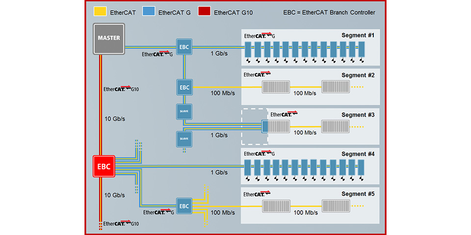 Officiële ondersteuning van de EtherCAT Technology Group voor EtherCAT G