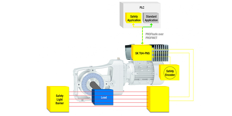 PROFIsafe module levert verhoogde veiligheid