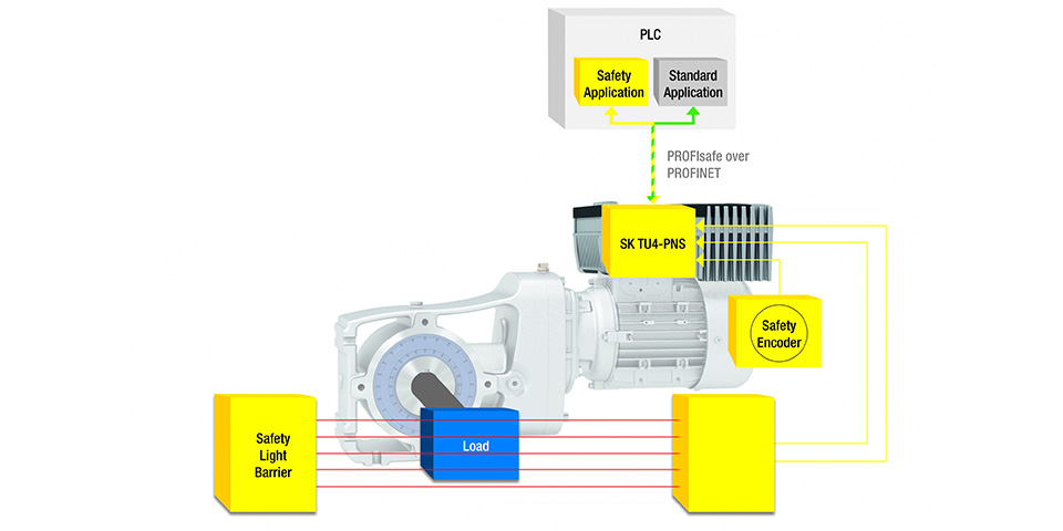 PROFIsafe module levert verhoogde veiligheid