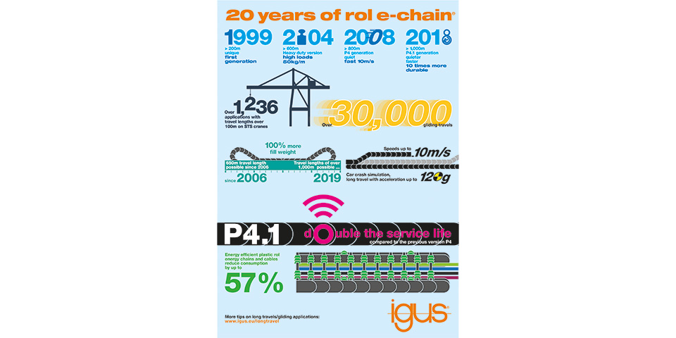 Infographic: hoe rolkabelrupsen meer betrouwbaarheid bieden op lange rijwegen