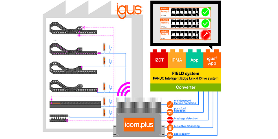 Smart Factory met IoT: igus ontwikkelt smart plastics app voor Fanuc “FIELD system”