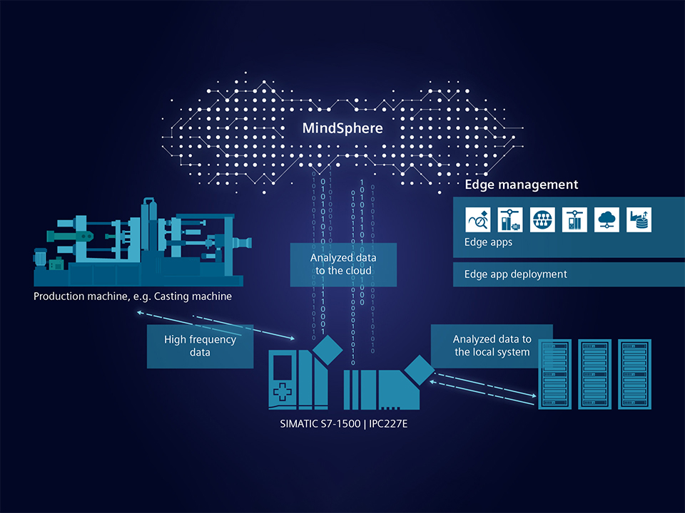 Siemens introduceert met Analyze MyDrives Edge zijn eerste Edge-applicatie voor aandrijvingen