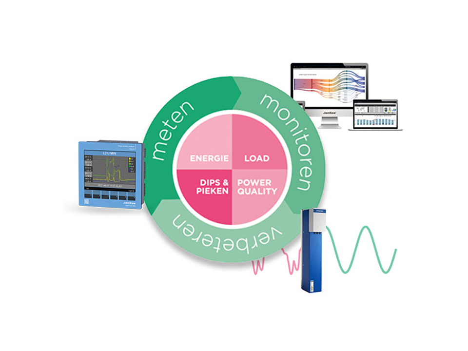 De vier aspecten van power management