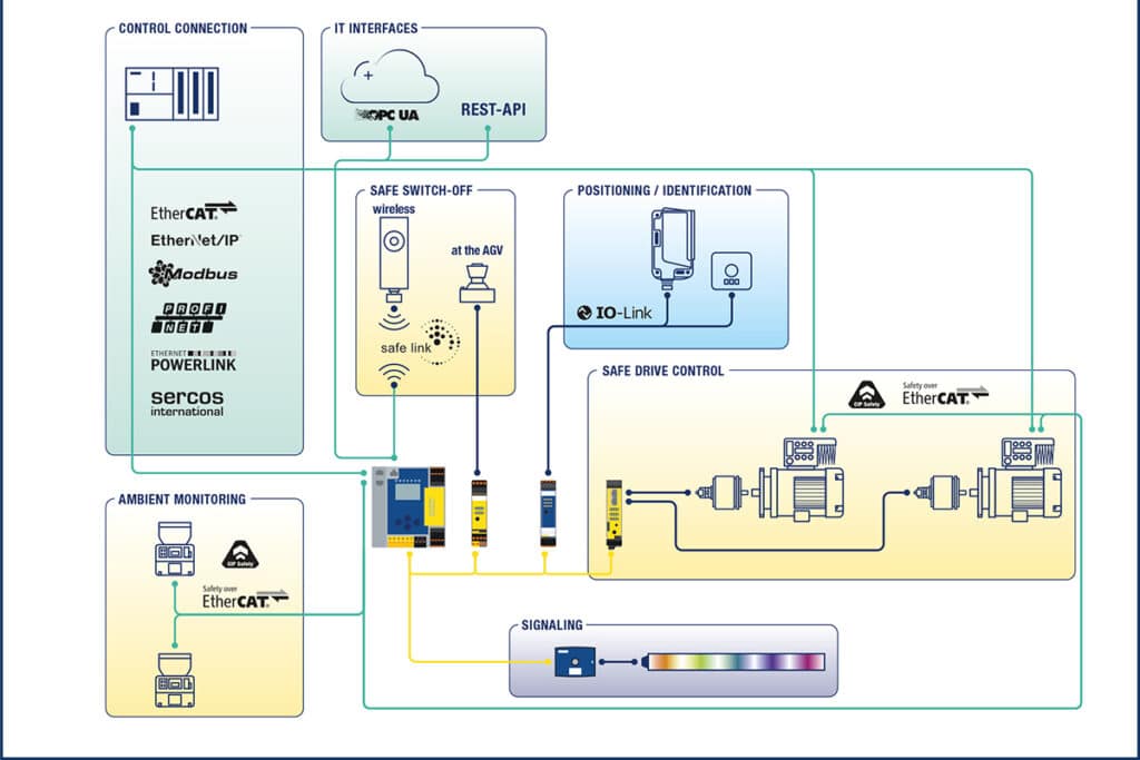 Systemen verbinden voor een beveiligde goederenstroom 1