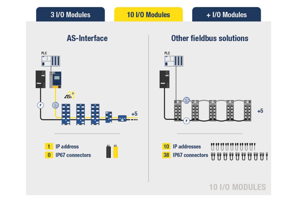 Duurzame automatisering met AS-Interface: minder stekkers, meer verbinding 3