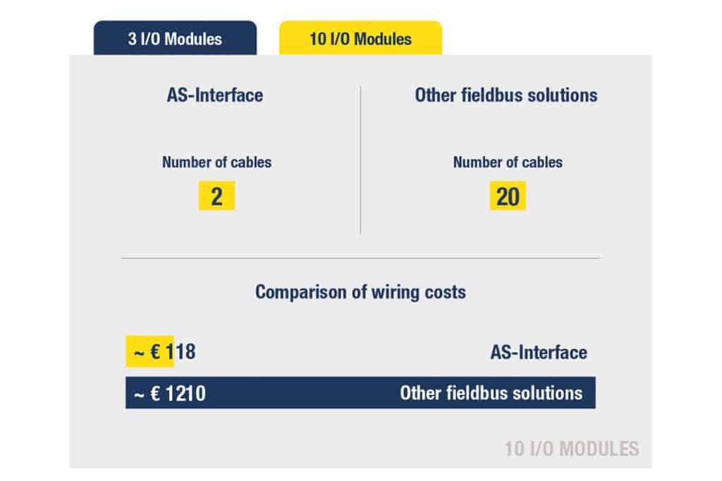 Duurzame automatisering met AS-Interface: minder stekkers, meer verbinding 4