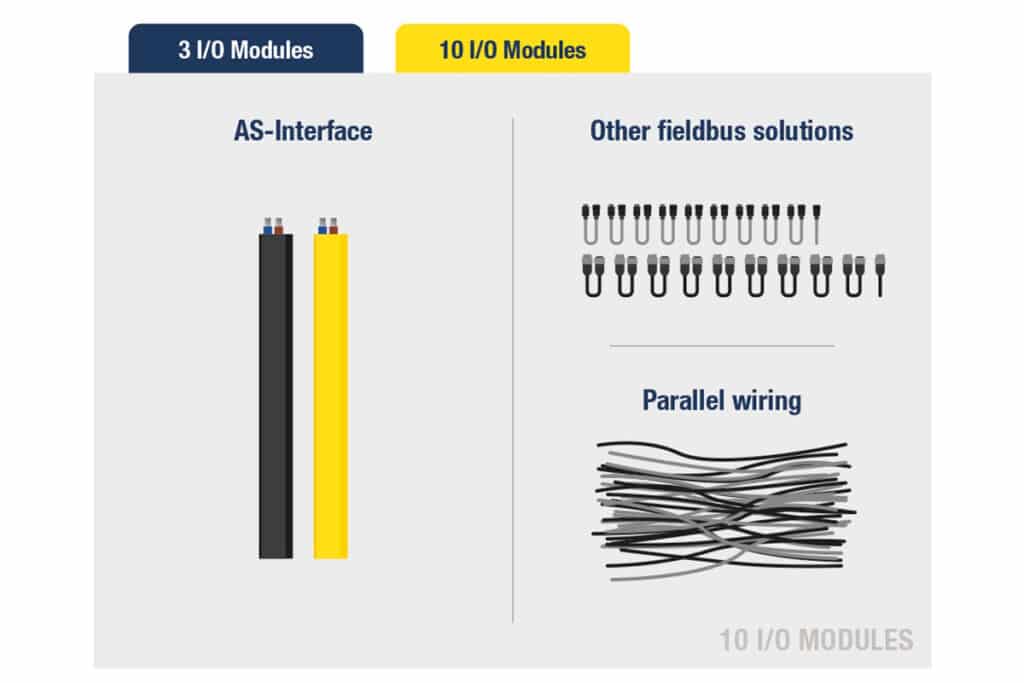 Duurzame automatisering met AS-Interface: minder stekkers, meer verbinding 5