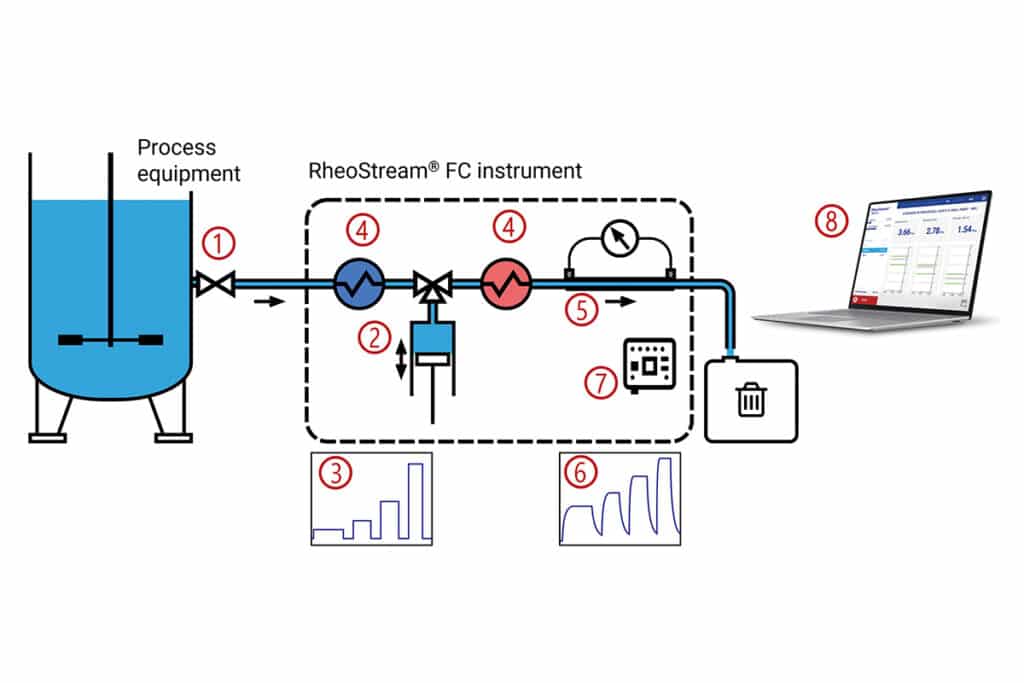 Viscositeit meten hoeft niet complex te zijn 2