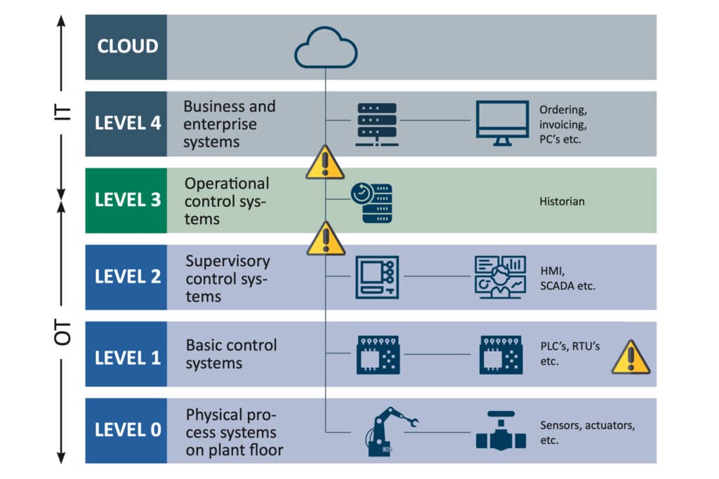 Cybersecurity als integraal onderdeel van machinebouw 3