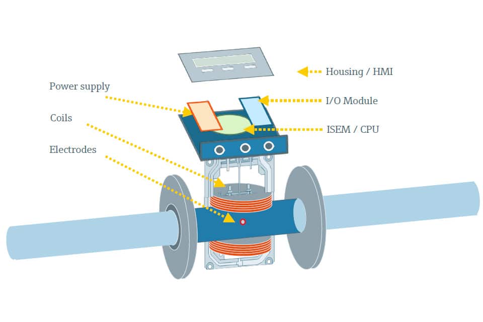 Diagnose debietmeters vanop afstand spaart CO2 uit 2