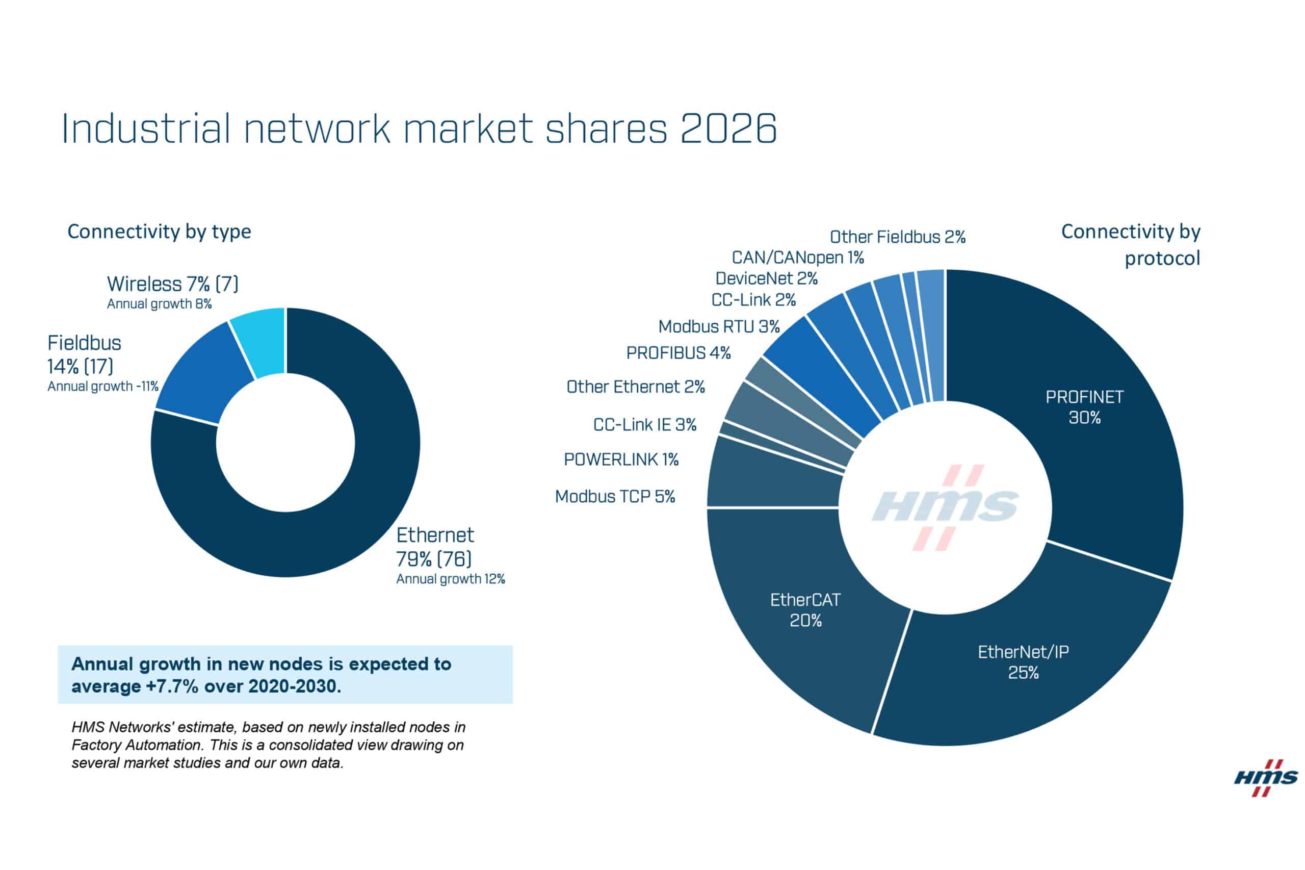 Industrieel Ethernet in acht van de tien nieuwe nodes – Terugloop van veldbussen gaat sneller volgens de jaarlijkse analyse van HMS Networks 2