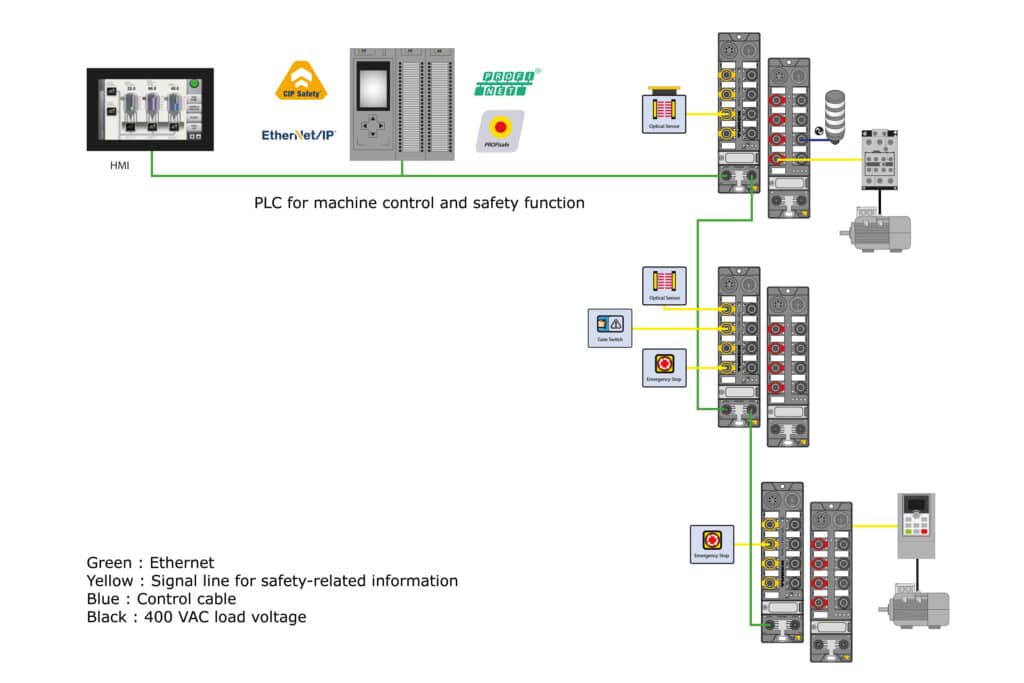 Decentrale safety als sleutel tot slimme en modulaire machines 2